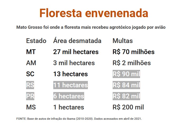 Em 10 anos, fazendeiros jogaram agrotóxicos sobre 30 mil